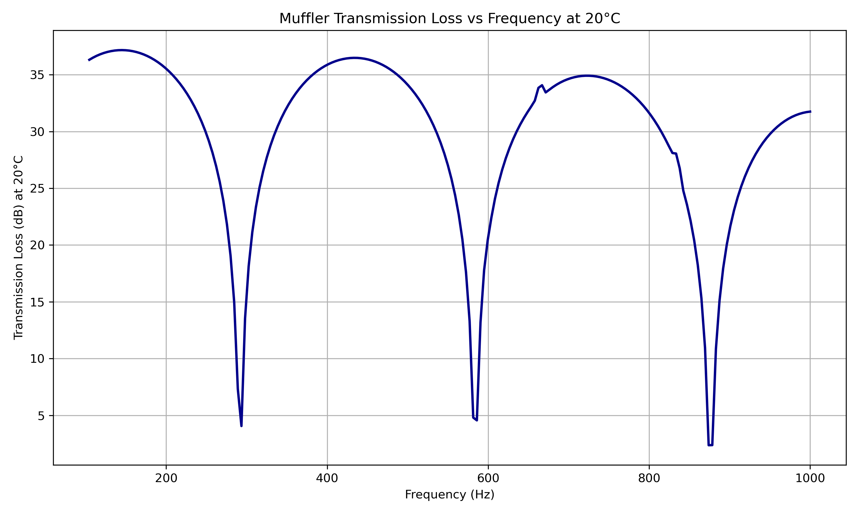 Transmission Loss at 20°C