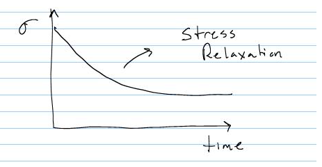Stress Relaxation