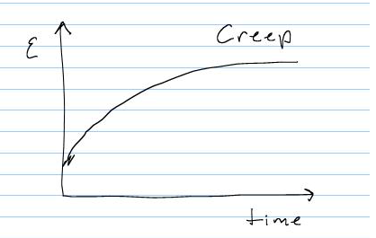 Creep Behavior