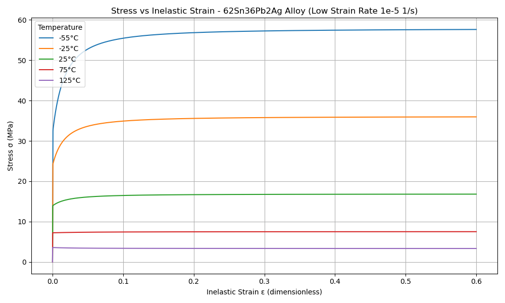 Static Stress vs Strain Plot
