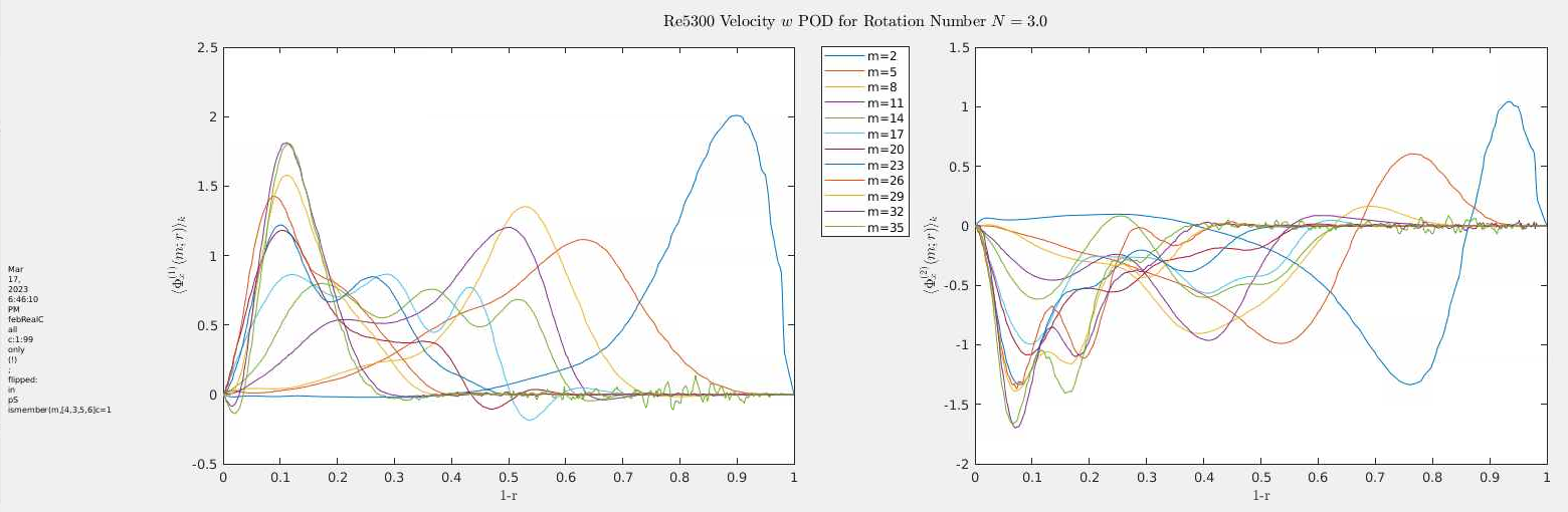 POD Modes for N=3