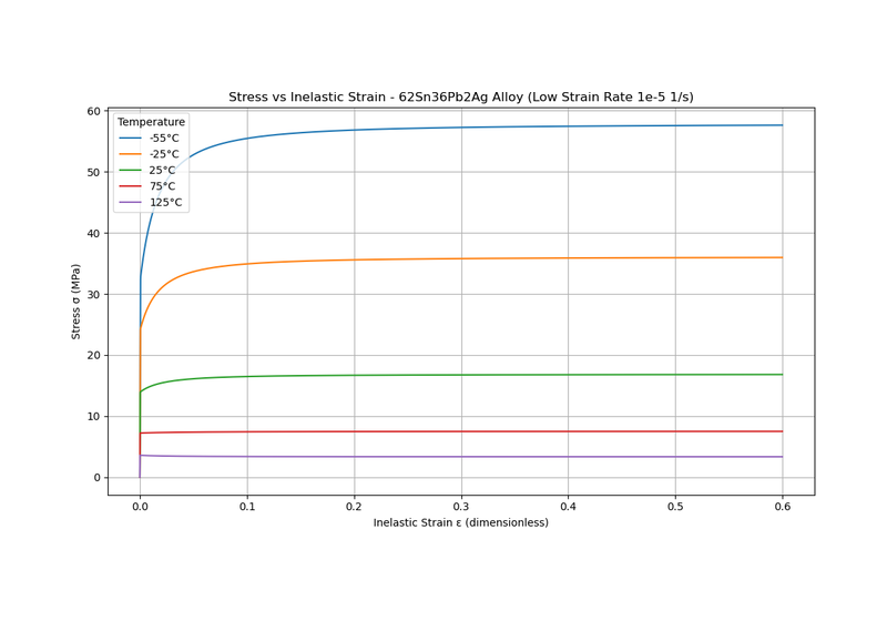 Predicted stress versus inelastic strain for a solder alloy at several temperatures